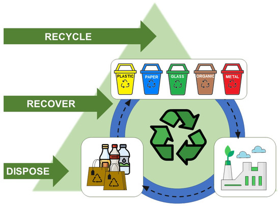 Electronic Waste Recycling Services